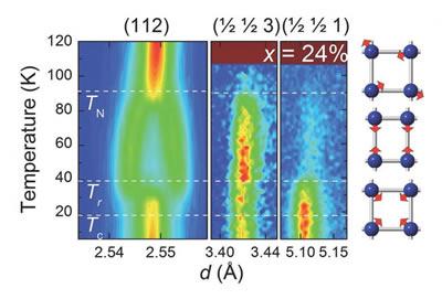 ojo Mejorar Recordar Científicos descubren nueva fase magnética en superconductores basados en  hierro | Ciencias.pe